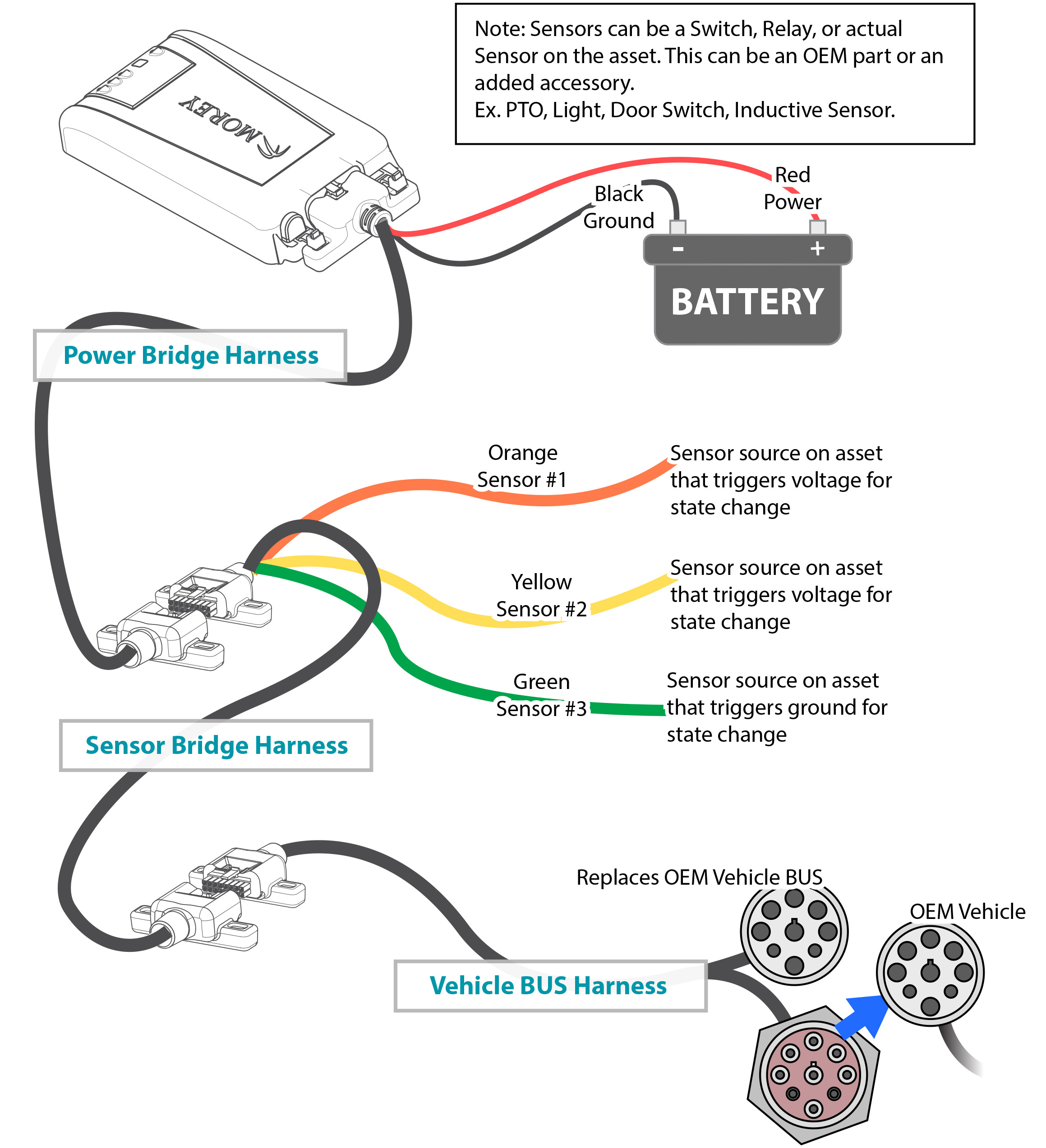 MC Power Bridge Harness, Sensor Bridge Harness and Vehicle BUS Harness Configuration